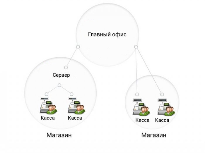Централизованное управление кассовыми узлами в Ставрополе